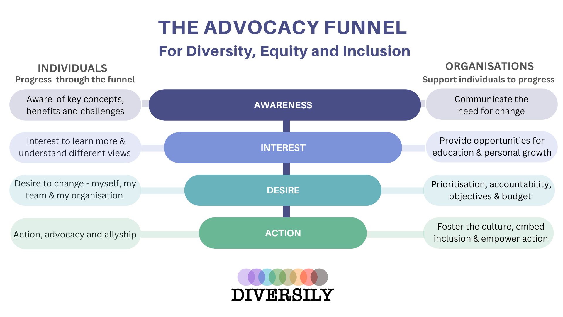 The advocacy funnel
