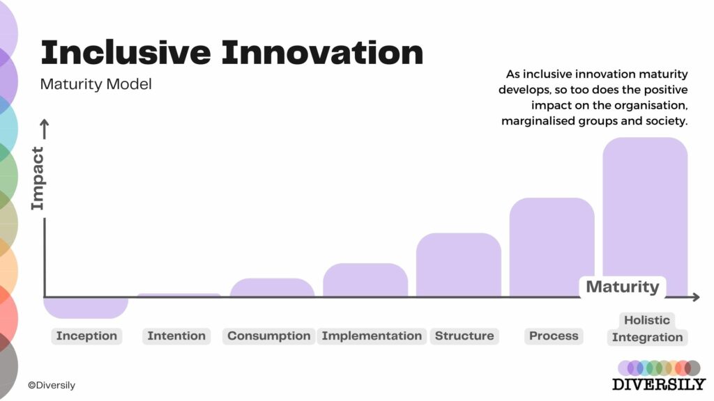 Graph of inclusive innovation maturity. As inclusive innovation maturity develops, so too does the positive impact on the organisation, marginalised groups and society
